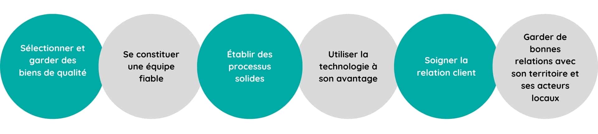 Les 6 clés du succès d'une conciergerie locative