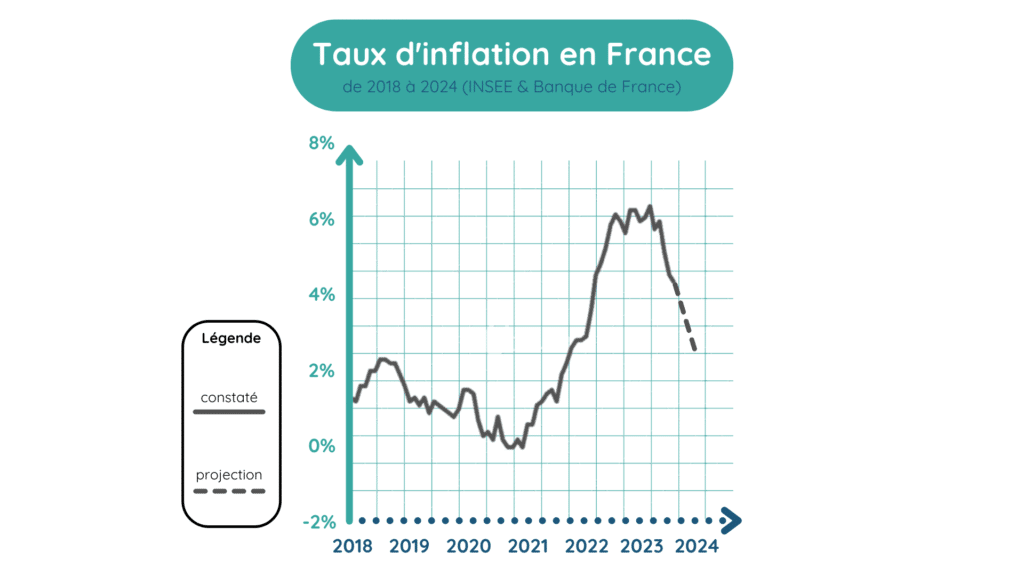 Taux d'inflation en France