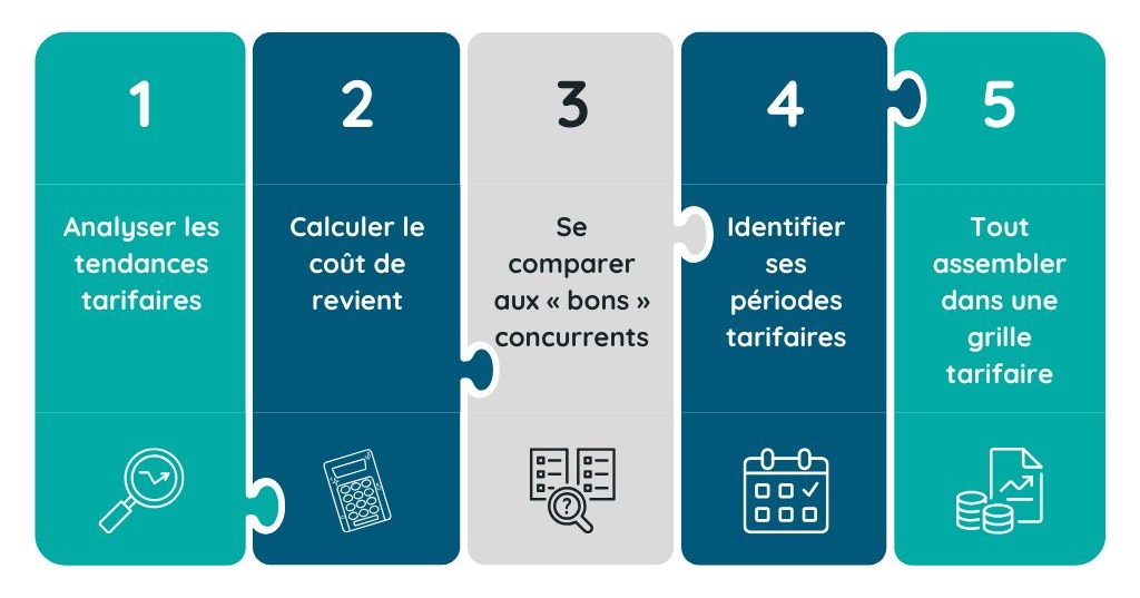 5 étapes pour établir la grille tarifaire d'une location saisonnière