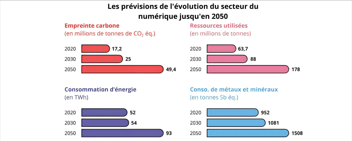 Chiffres des impacts du numérique jusqu'en 2050