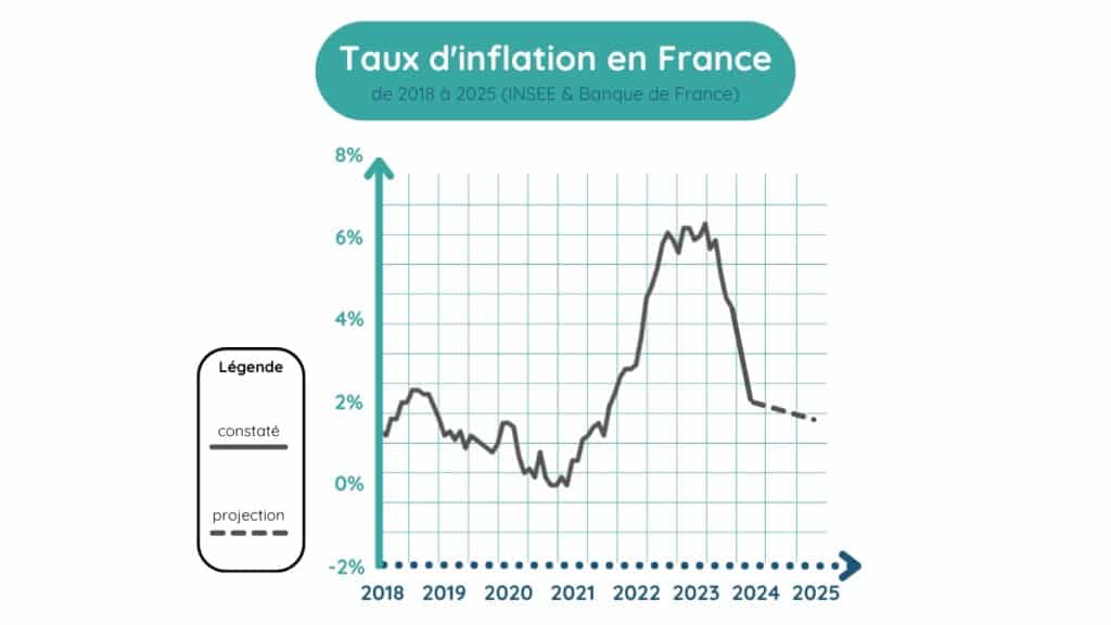 Courbe du taux d'inflation pour un emprunt bancaire pour créer un gite ou une chambre d'hôtes