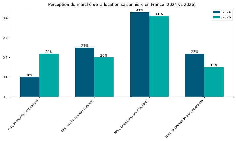 Sondage marché de la location courte durée 2024 -2026
